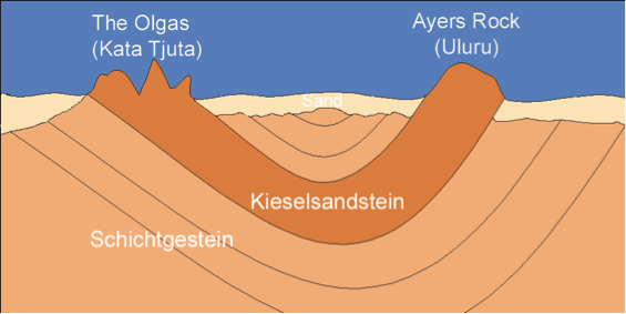 Geologic formation illustration